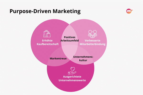 Purpose-Driven Marketing verbessert die Mitarbeiterbindung und sorgt für mehr Verkäufe